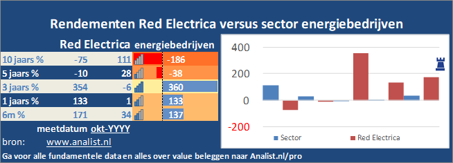 beurskoers/><br></div>Sinds januari dit jaar  verloor het aandeel Red Electrica 11 procent. </p><p class=